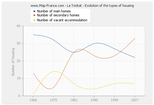 La Trinitat : Evolution of the types of housing